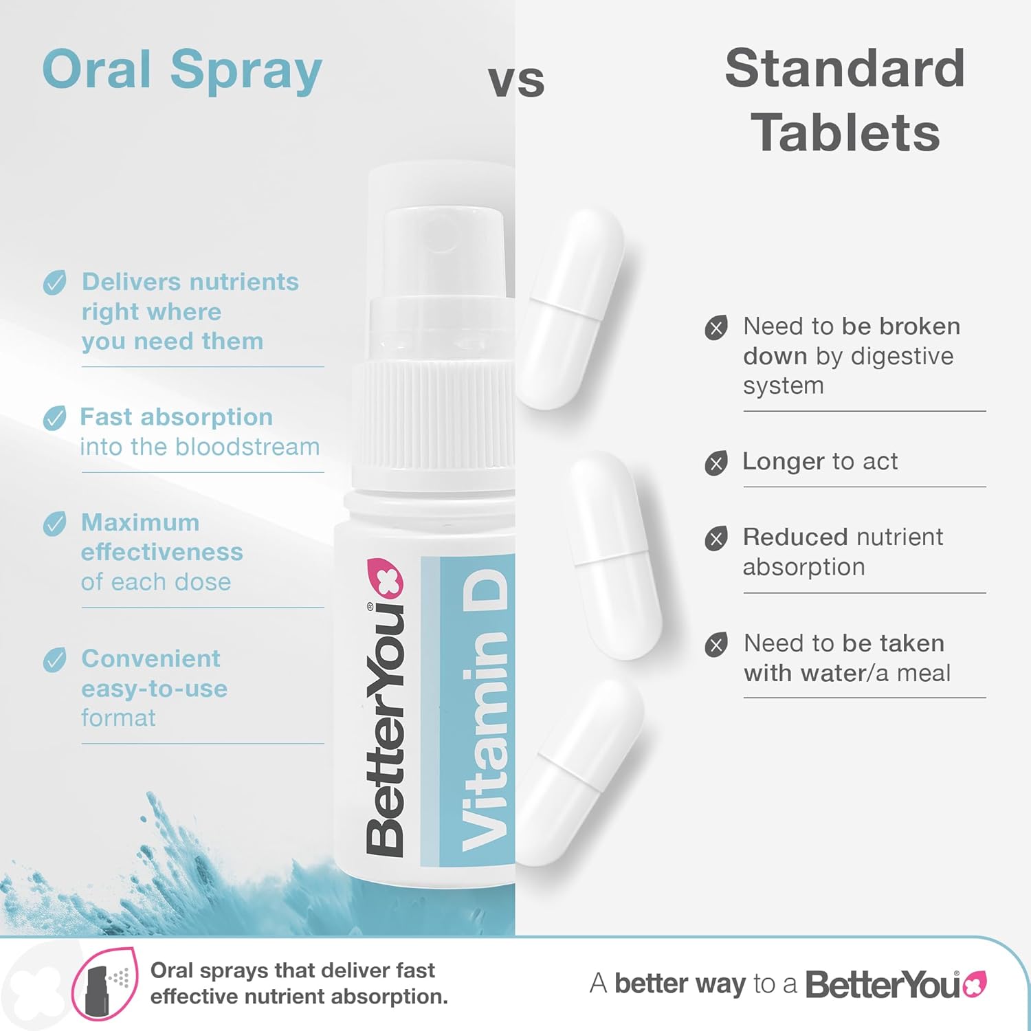 BetterYou Vitamin D 400 IU Infant Oral Spray, Flavour Free versus tablets
