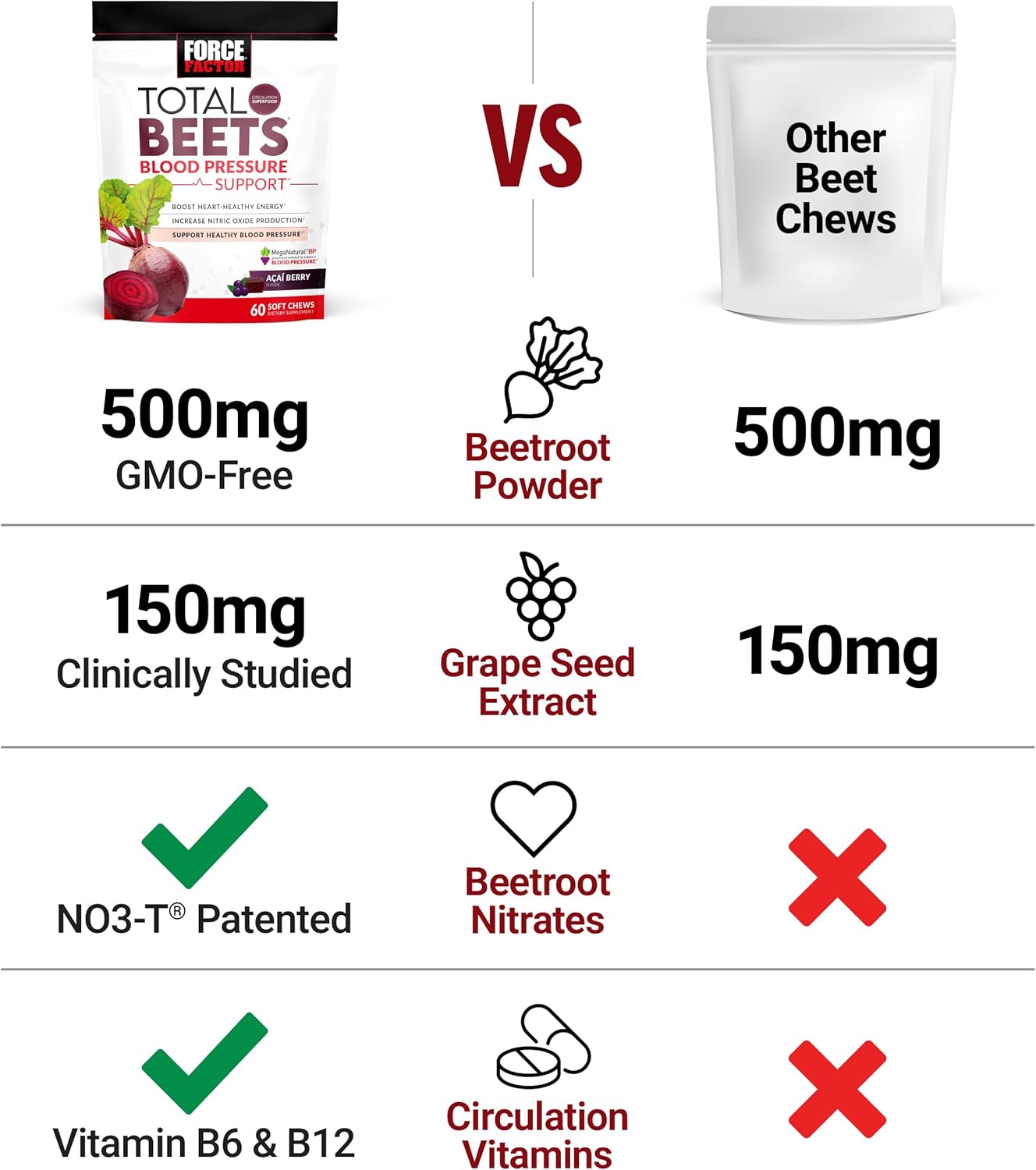Force Factor Total Beets Blood Pressure Support Superfood Soft Chews – 60 Count